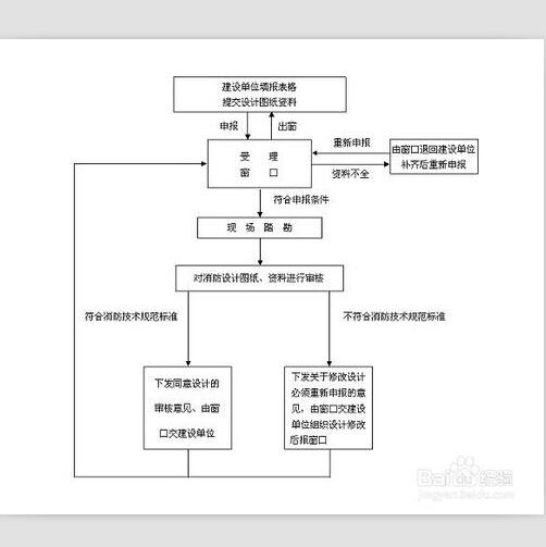 四川消防审核验收